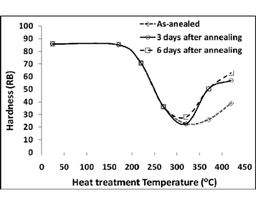 annealing-heat-treatment-process