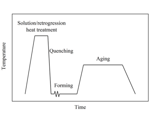 solutionizing-heat-treatment-process